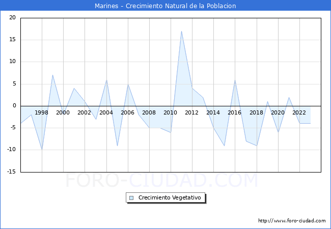 Crecimiento Vegetativo del municipio de Marines desde 1996 hasta el 2023 