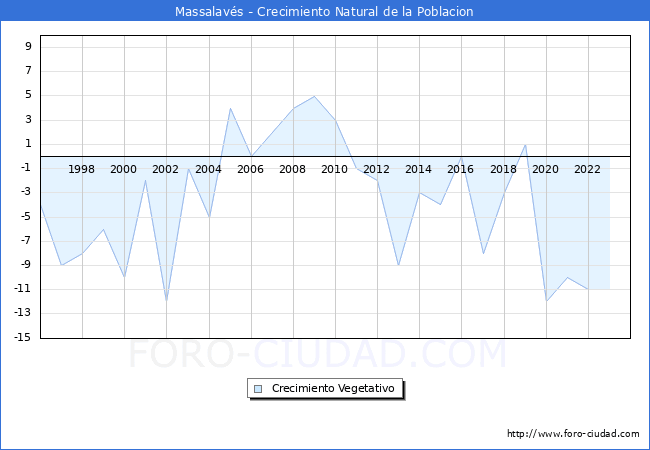 Crecimiento Vegetativo del municipio de Massalav�s desde 1996 hasta el 2023 