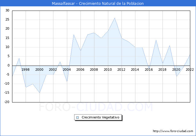 Crecimiento Vegetativo del municipio de Massalfassar desde 1996 hasta el 2022 