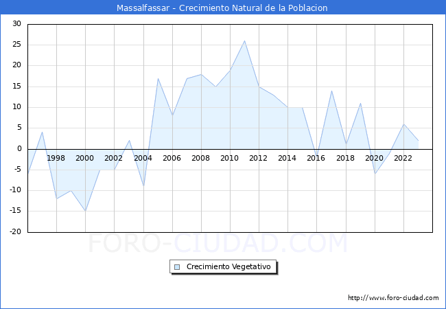 Crecimiento Vegetativo del municipio de Massalfassar desde 1996 hasta el 2023 