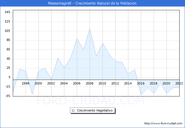 Crecimiento Vegetativo del municipio de Massamagrell desde 1996 hasta el 2022 