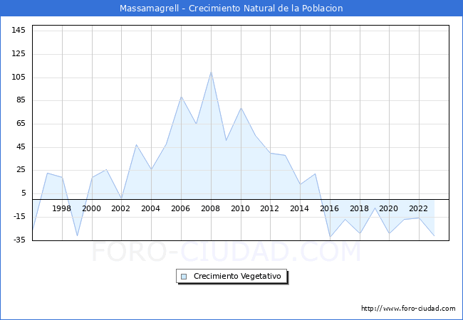 Crecimiento Vegetativo del municipio de Massamagrell desde 1996 hasta el 2023 
