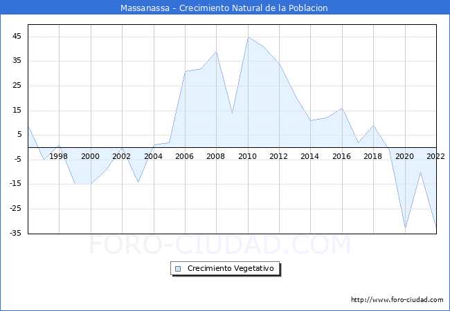 Crecimiento Vegetativo del municipio de Massanassa desde 1996 hasta el 2022 