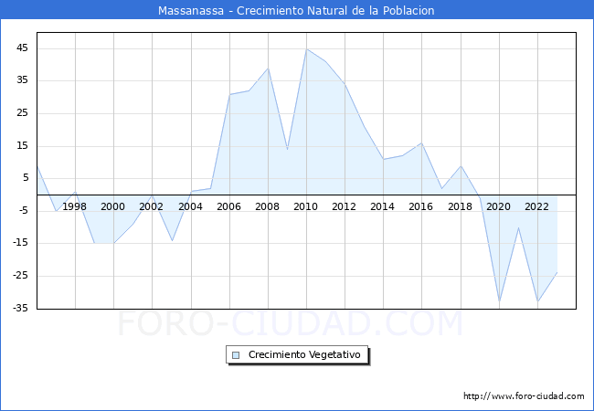 Crecimiento Vegetativo del municipio de Massanassa desde 1996 hasta el 2023 