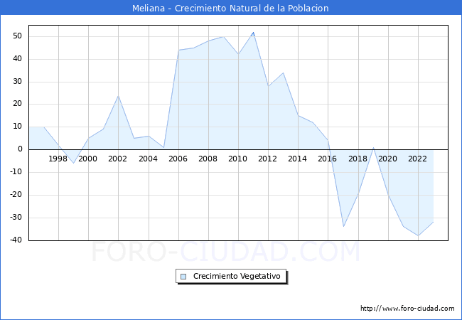 Crecimiento Vegetativo del municipio de Meliana desde 1996 hasta el 2023 