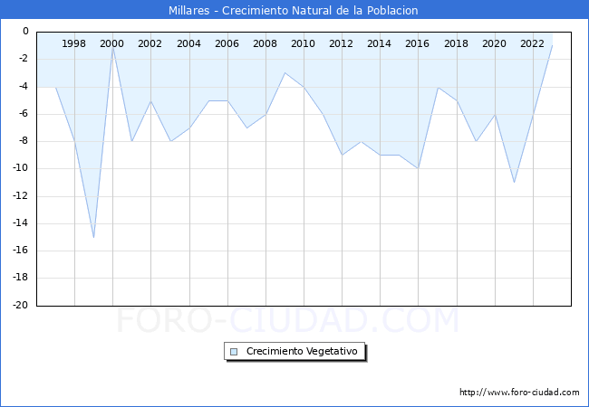 Crecimiento Vegetativo del municipio de Millares desde 1996 hasta el 2023 