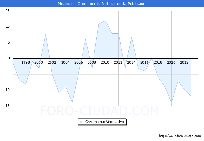 Crecimiento Vegetativo del municipio de Miramar desde 1996 hasta el 2023 