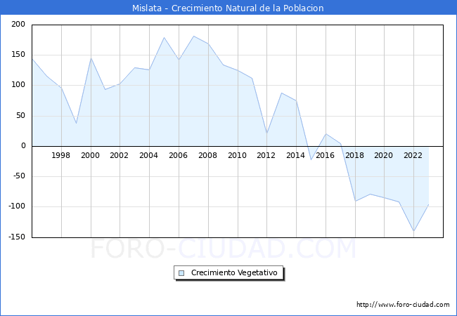 Crecimiento Vegetativo del municipio de Mislata desde 1996 hasta el 2023 