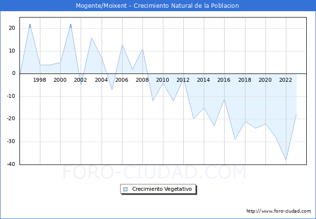 Crecimiento Vegetativo del municipio de Mogente/Moixent desde 1996 hasta el 2023 
