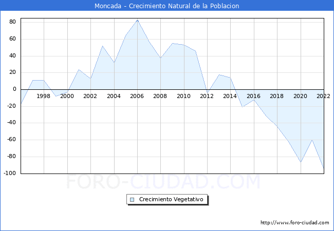 Crecimiento Vegetativo del municipio de Moncada desde 1996 hasta el 2021 