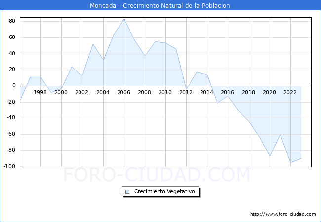 Crecimiento Vegetativo del municipio de Moncada desde 1996 hasta el 2023 