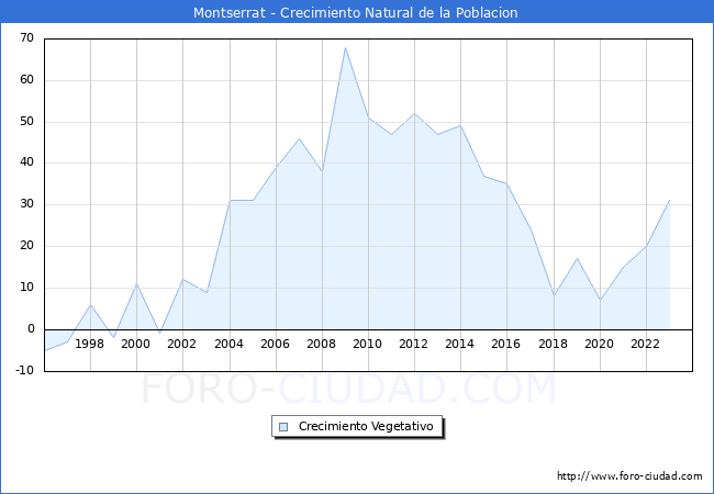 Crecimiento Vegetativo del municipio de Montserrat desde 1996 hasta el 2023 