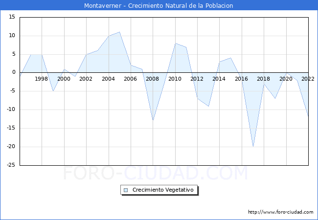 Crecimiento Vegetativo del municipio de Montaverner desde 1996 hasta el 2022 