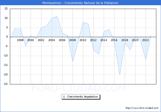 Crecimiento Vegetativo del municipio de Montaverner desde 1996 hasta el 2023 