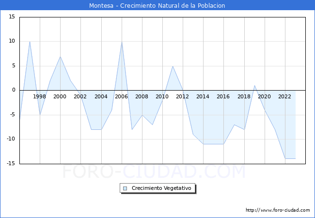 Crecimiento Vegetativo del municipio de Montesa desde 1996 hasta el 2023 