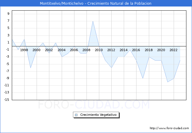 Crecimiento Vegetativo del municipio de Montitxelvo/Montichelvo desde 1996 hasta el 2023 