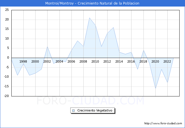 Crecimiento Vegetativo del municipio de Montroi/Montroy desde 1996 hasta el 2023 
