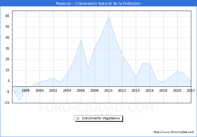 Crecimiento Vegetativo del municipio de Museros desde 1996 hasta el 2022 