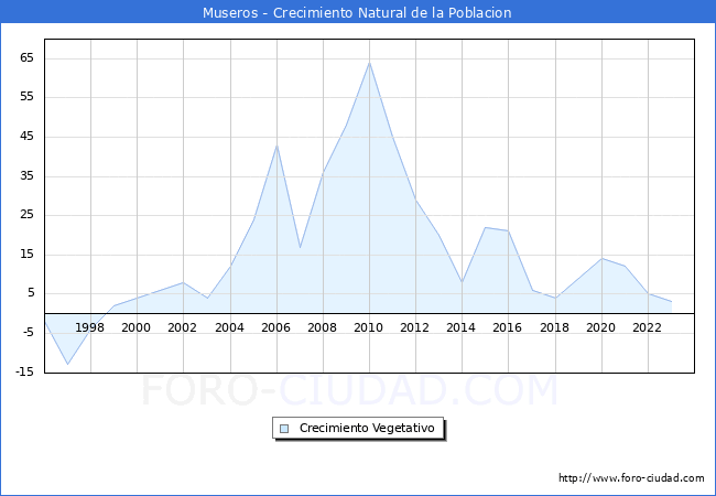 Crecimiento Vegetativo del municipio de Museros desde 1996 hasta el 2023 