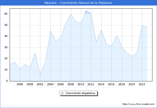 Crecimiento Vegetativo del municipio de Nquera desde 1996 hasta el 2023 