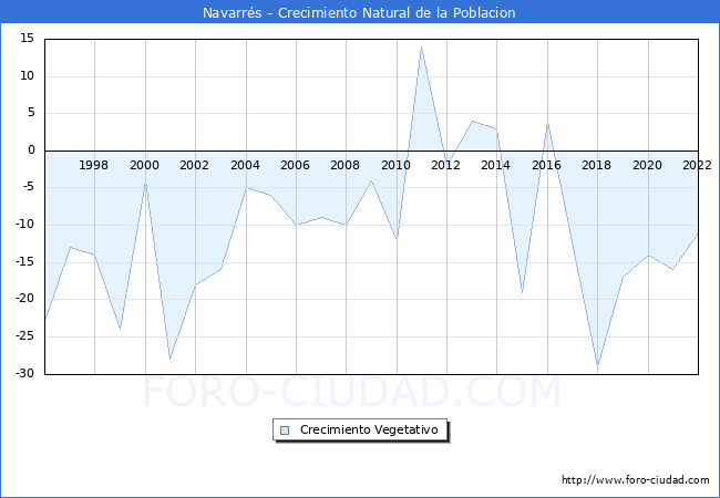 Crecimiento Vegetativo del municipio de Navarrs desde 1996 hasta el 2022 
