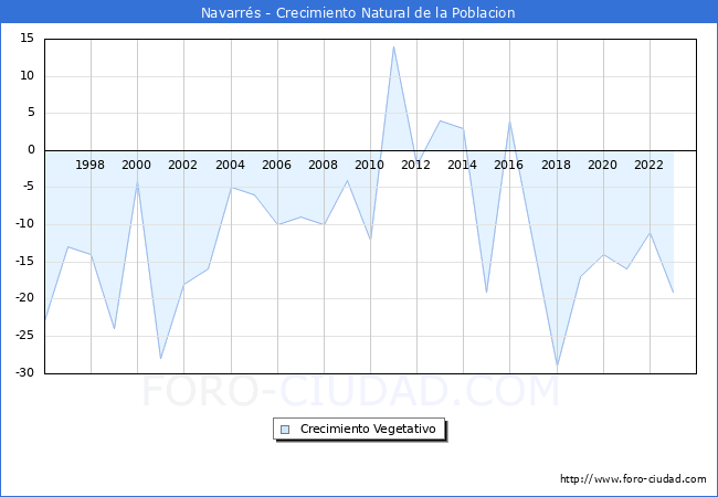 Crecimiento Vegetativo del municipio de Navarrs desde 1996 hasta el 2023 