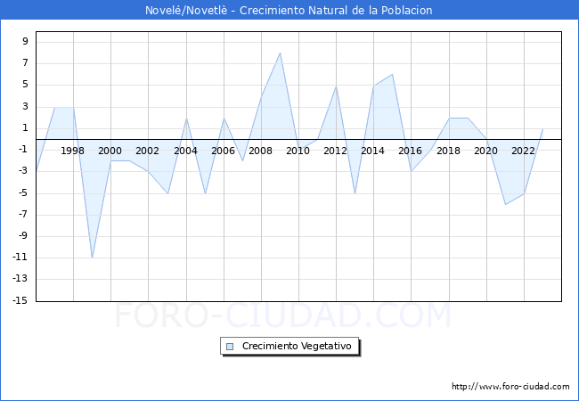 Crecimiento Vegetativo del municipio de Novel/Novetl desde 1996 hasta el 2023 