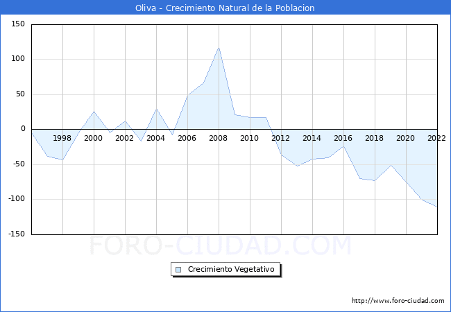 Crecimiento Vegetativo del municipio de Oliva desde 1996 hasta el 2022 