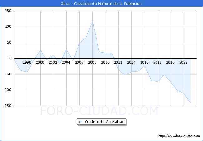 Crecimiento Vegetativo del municipio de Oliva desde 1996 hasta el 2023 