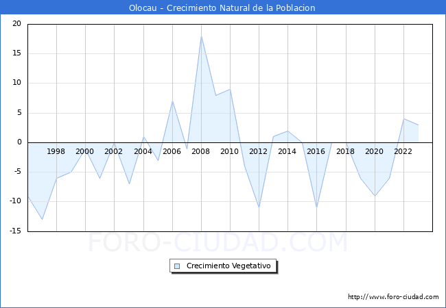 Crecimiento Vegetativo del municipio de Olocau desde 1996 hasta el 2023 