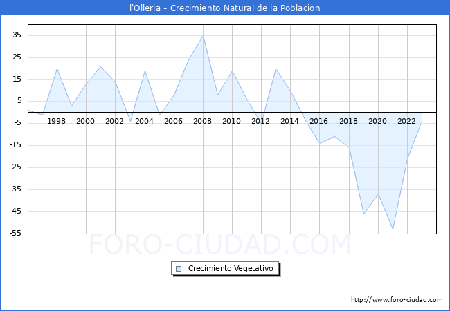 Crecimiento Vegetativo del municipio de l'Olleria desde 1996 hasta el 2023 