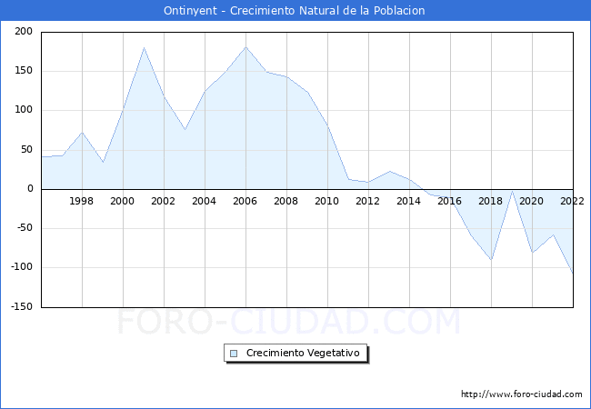 Crecimiento Vegetativo del municipio de Ontinyent desde 1996 hasta el 2022 