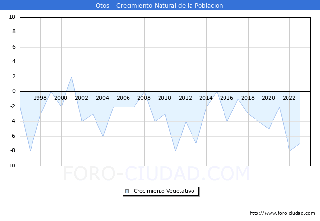 Crecimiento Vegetativo del municipio de Otos desde 1996 hasta el 2023 