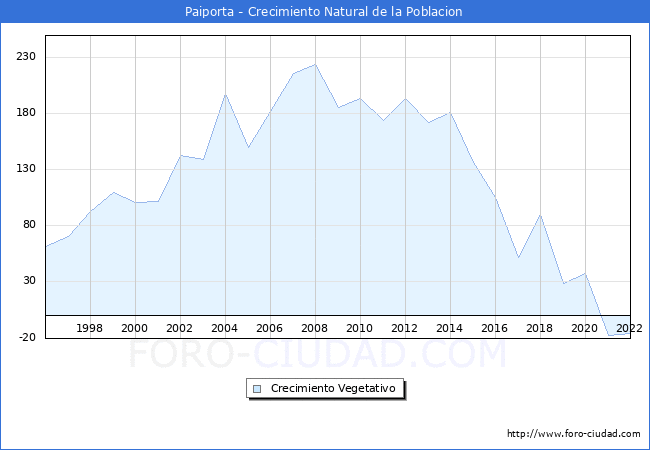 Crecimiento Vegetativo del municipio de Paiporta desde 1996 hasta el 2022 