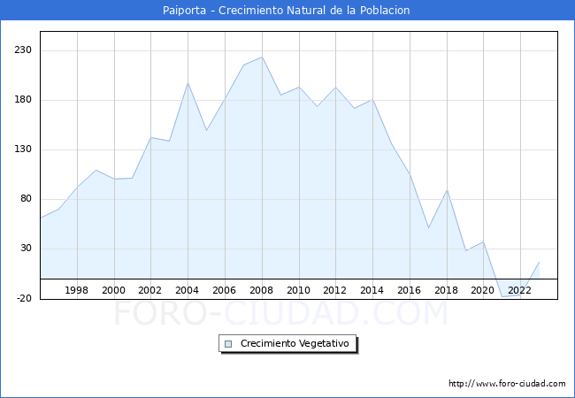 Crecimiento Vegetativo del municipio de Paiporta desde 1996 hasta el 2023 