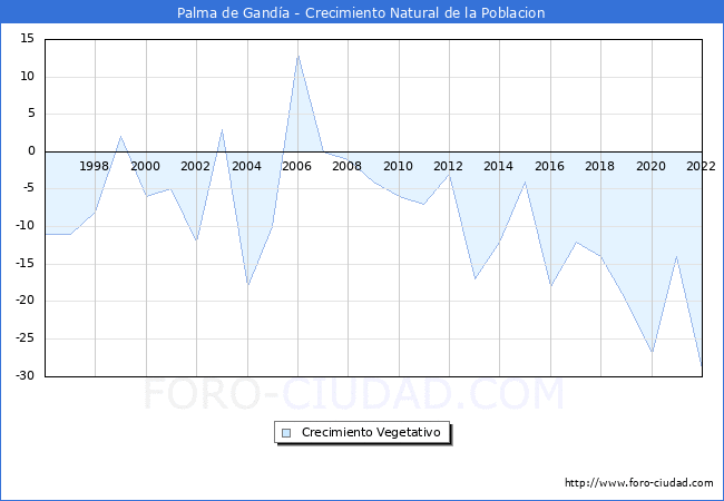 Crecimiento Vegetativo del municipio de Palma de Gandía desde 1996 hasta el 2021 