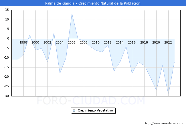 Crecimiento Vegetativo del municipio de Palma de Ganda desde 1996 hasta el 2023 