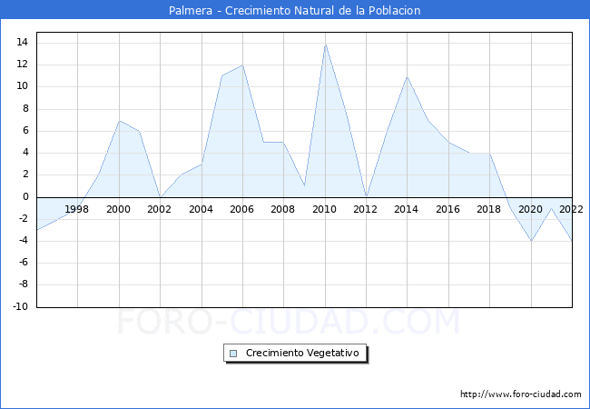 Crecimiento Vegetativo del municipio de Palmera desde 1996 hasta el 2022 