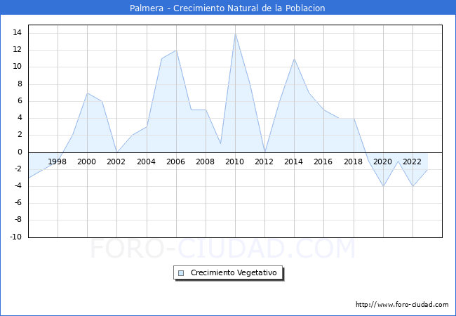 Crecimiento Vegetativo del municipio de Palmera desde 1996 hasta el 2023 