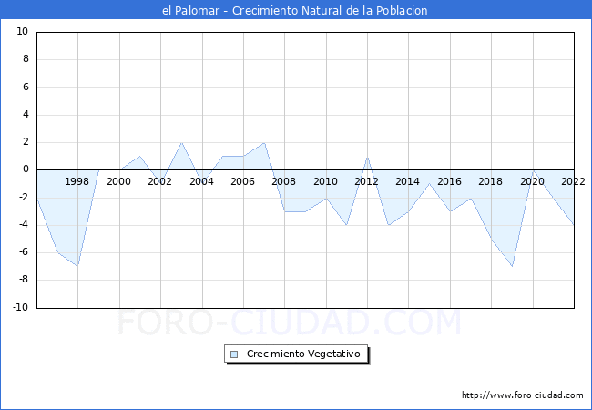 Crecimiento Vegetativo del municipio de el Palomar desde 1996 hasta el 2022 