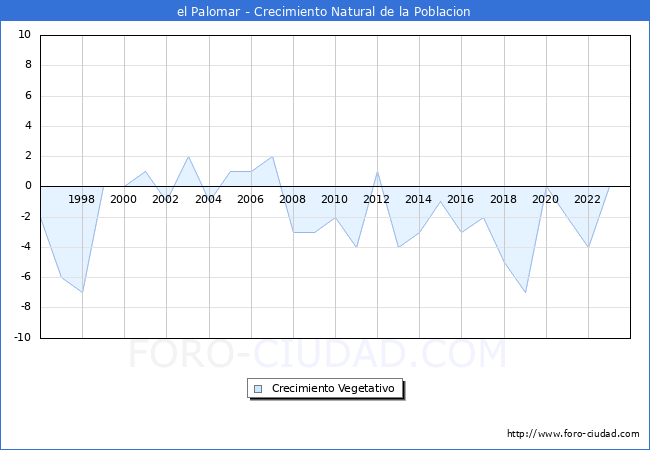 Crecimiento Vegetativo del municipio de el Palomar desde 1996 hasta el 2023 