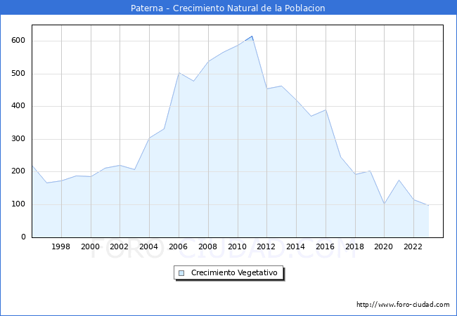 Crecimiento Vegetativo del municipio de Paterna desde 1996 hasta el 2023 
