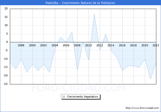 Crecimiento Vegetativo del municipio de Pedralba desde 1996 hasta el 2021 