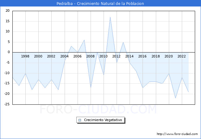 Crecimiento Vegetativo del municipio de Pedralba desde 1996 hasta el 2023 