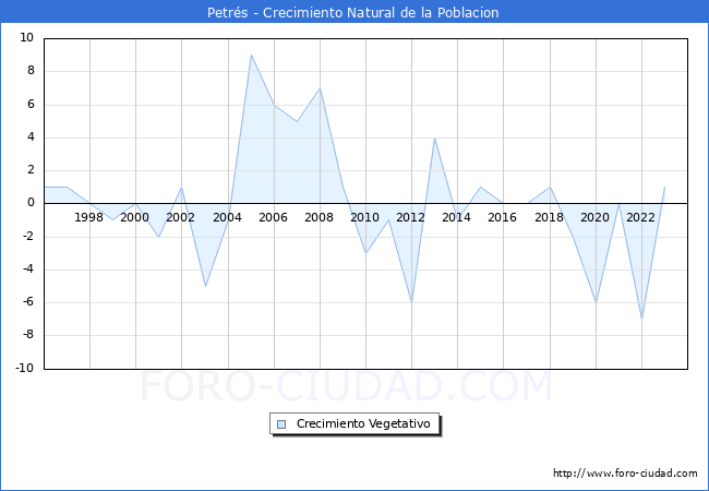Crecimiento Vegetativo del municipio de Petrs desde 1996 hasta el 2023 