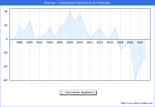 Crecimiento Vegetativo del municipio de Picanya desde 1996 hasta el 2023 