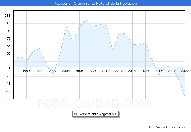 Crecimiento Vegetativo del municipio de Picassent desde 1996 hasta el 2022 