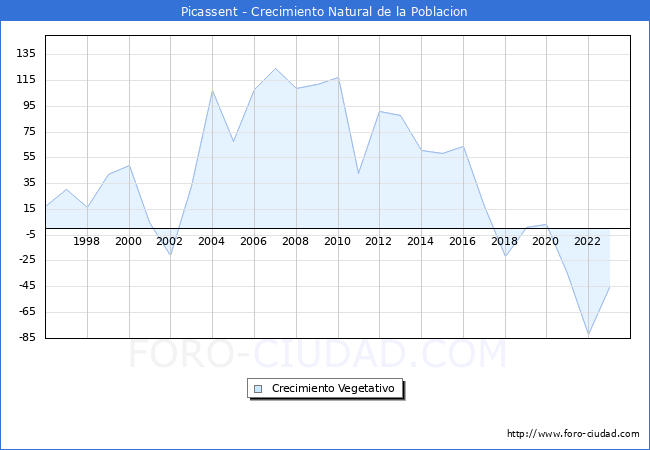 Crecimiento Vegetativo del municipio de Picassent desde 1996 hasta el 2023 