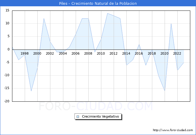 Crecimiento Vegetativo del municipio de Piles desde 1996 hasta el 2023 