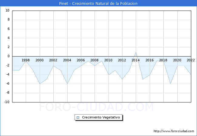 Crecimiento Vegetativo del municipio de Pinet desde 1996 hasta el 2021 